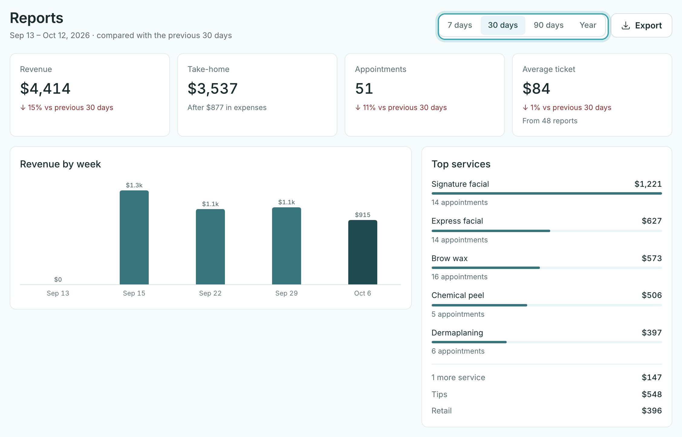 The Reports page in StylesSync with period buttons and Export, revenue, take-home, appointments, average ticket, revenue by week, and top services